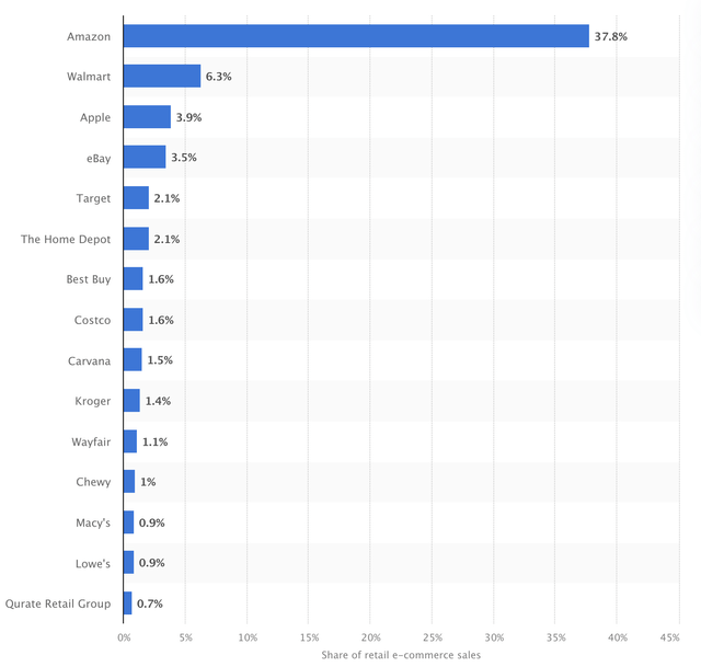 amazon market share