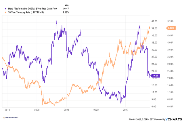 meta valuation