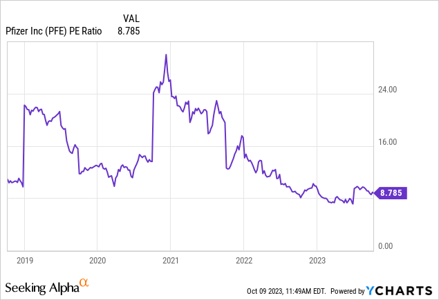 Pfizer's Historical PE ratio -PFE