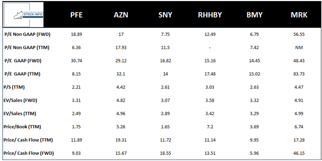 Pfizer Peer Comparison -$PFE