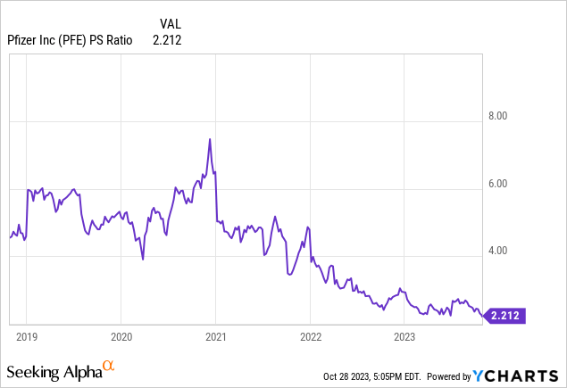 Pfizer's Historical PS Ratio -$PFE