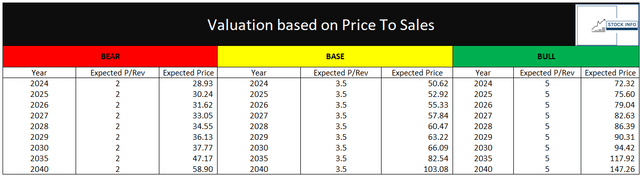 Valuation Model -$PFE