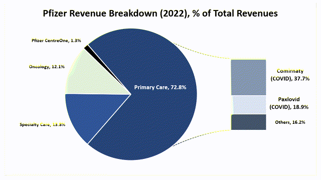 Pfizer Revenue Breakdown -$PFE