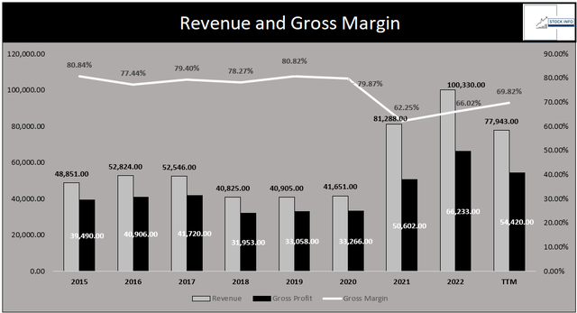 Pfizer's Historical Financials -$PFE