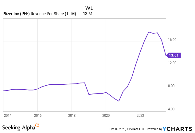 Pfizer's Revenue per Share -$PFE