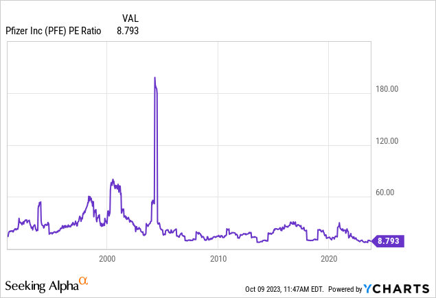 Pfizer's Historical PE ratio -$PFE