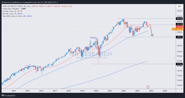 SPY price chart (monthly)