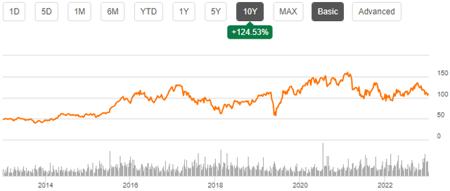 stock chart lci