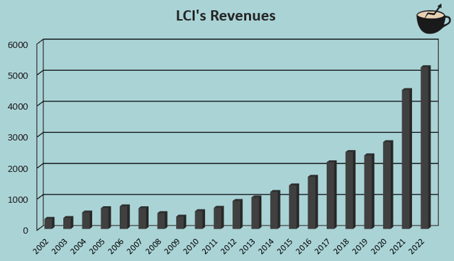 revenue growth lci long term