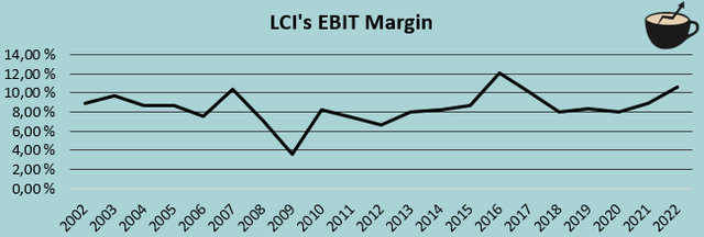 EBIT margin history lci