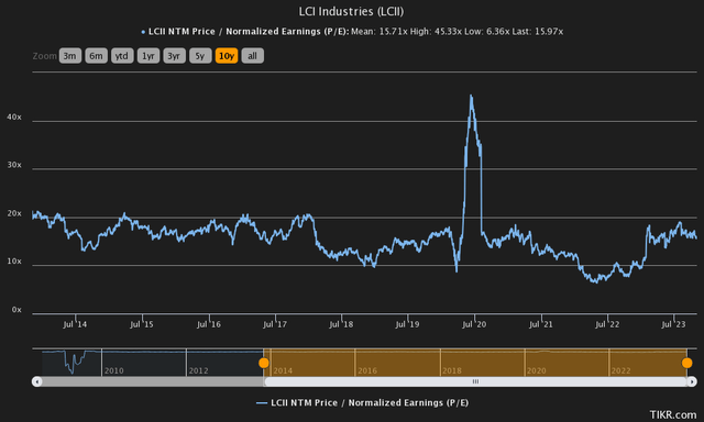 price to earnings history lci