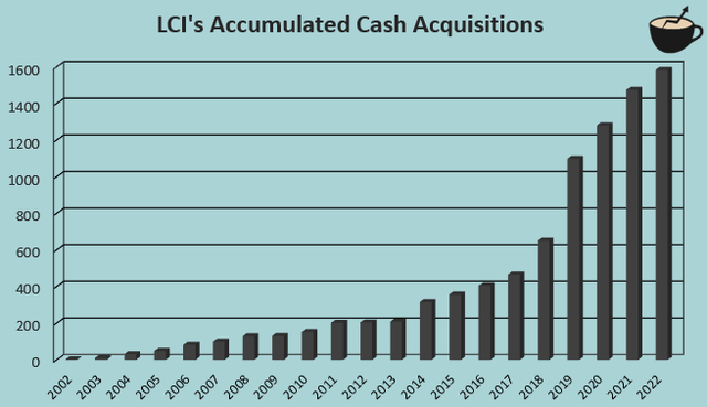 acquisition history lci