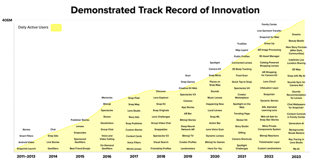 Snap's Innovation History