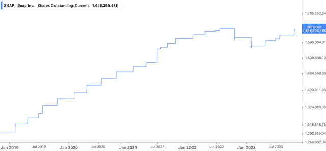 SNAP Shares Outstanding