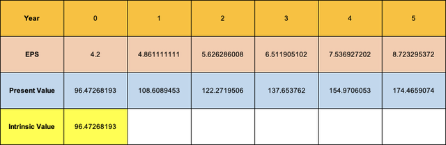EPS Projection (Base)
