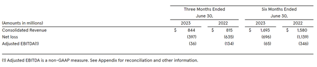 WE adj. EBITDA margins still negative