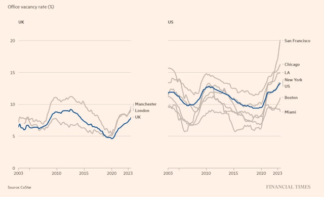 Office vacancies continue to skyrocket