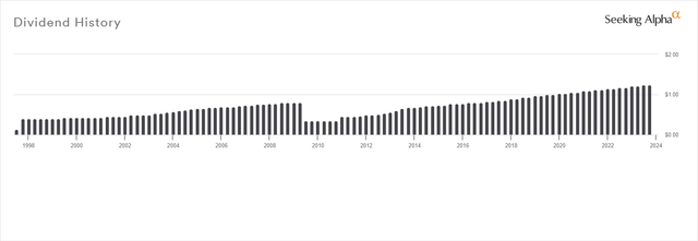 Dividend History