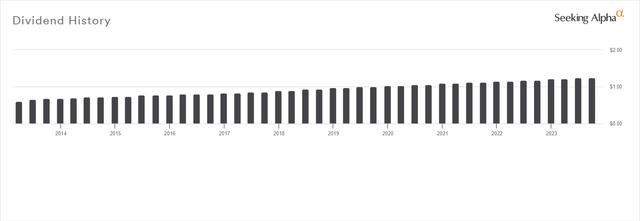 Dividend History