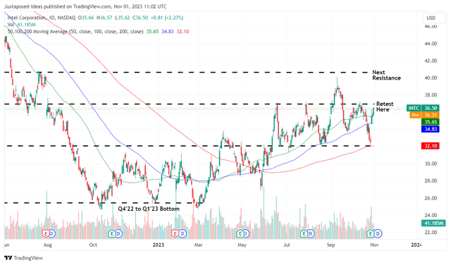 INTC 1Y Stock Price