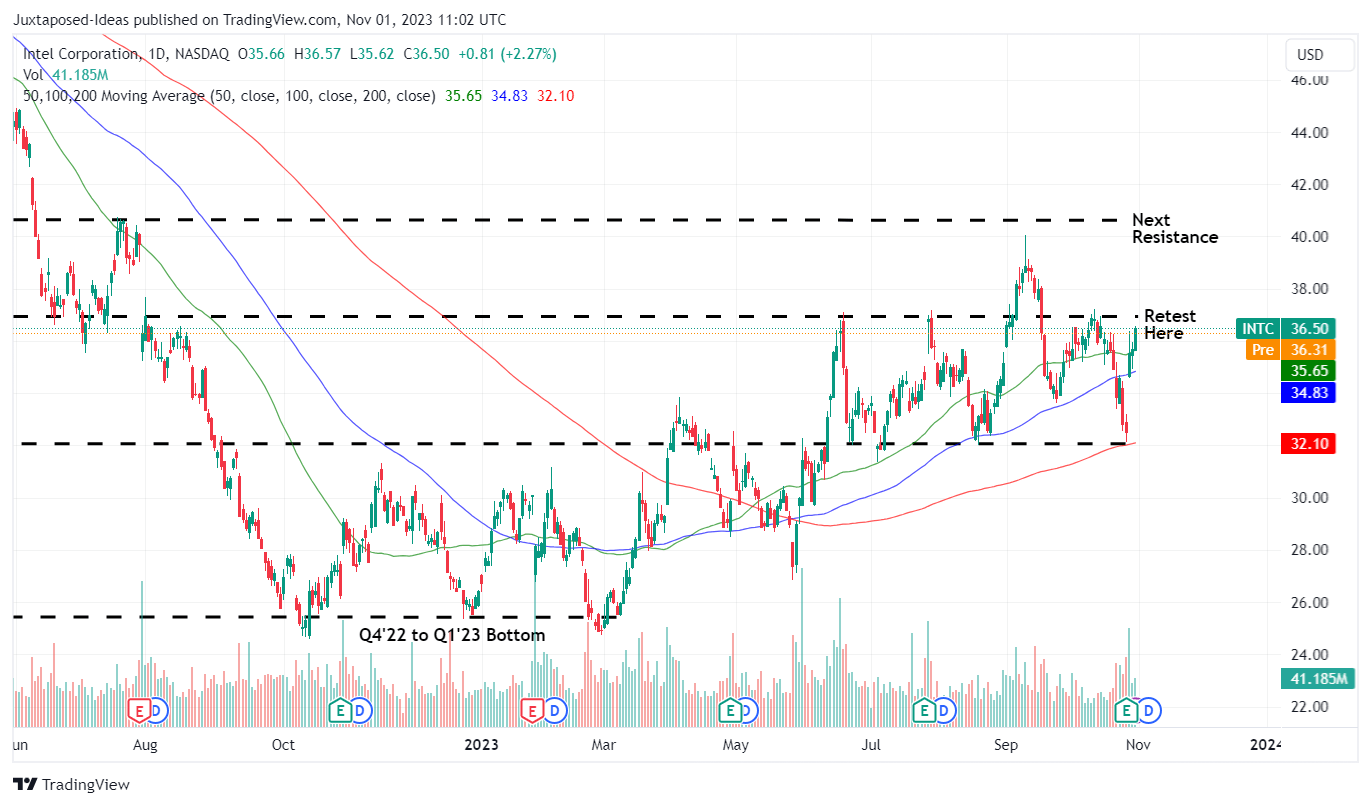 Intel Stock: Inspired By Elon Musk's Drastic Price Cuts (NASDAQ:INTC ...