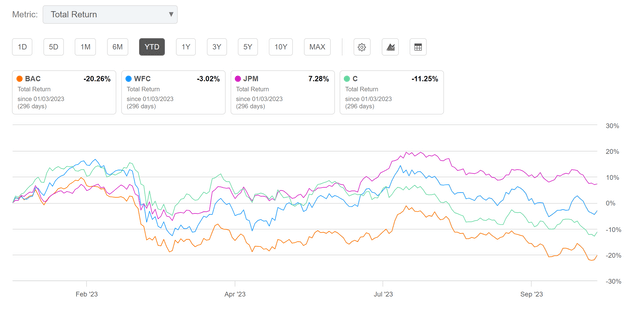 Bank of America: Performance since 2023