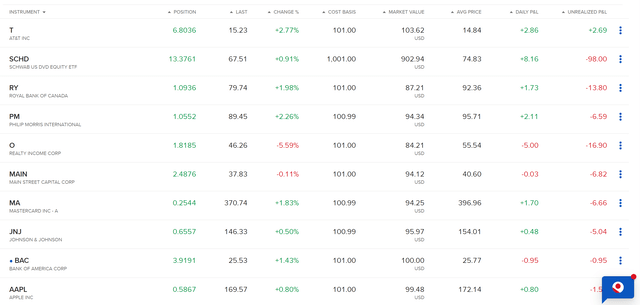 The Dividend Income Accelerator Portfolio's current positions