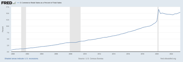 US E-Commerce retail sales as a percentage of total retail