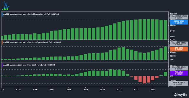 Amazon cash flows