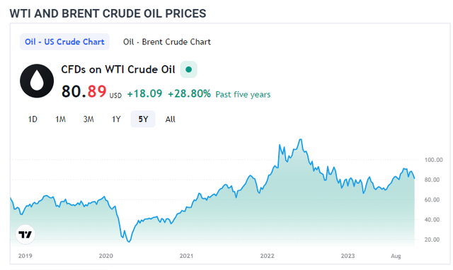 Historical oil price