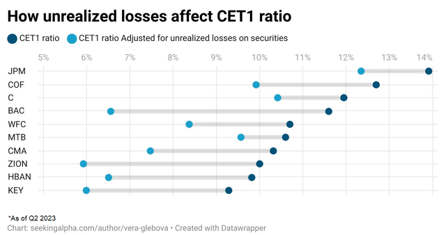 How unrealized losses affect CET1