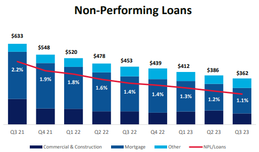 Popular's (<a href='https://seekingalpha.com/symbol/BPOP' title='Popular, Inc.'>BPOP</a>) Q3 2023 Earnings Call