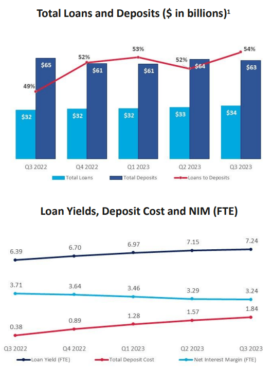 Popular's (<a href='https://seekingalpha.com/symbol/BPOP' title='Popular, Inc.'>BPOP</a>) Q3 2023 Earnings Call