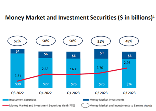 Popular's (<a href='https://seekingalpha.com/symbol/BPOP' title='Popular, Inc.'>BPOP</a>) Q3 2023 Earnings Call