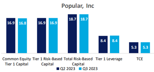 Popular's (<a href='https://seekingalpha.com/symbol/BPOP' title='Popular, Inc.'>BPOP</a>) Q3 2023 Earnings Call