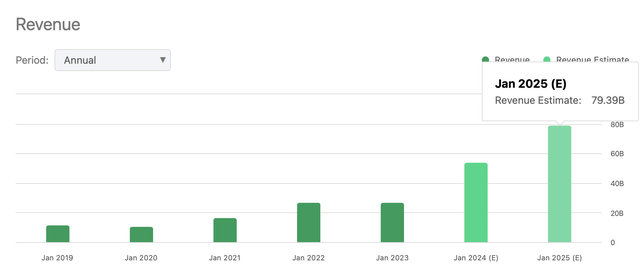 Revenue Estimates