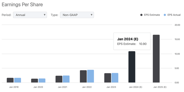 EPS Estimates