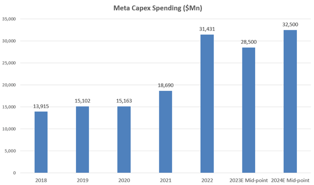 Meta capex trend