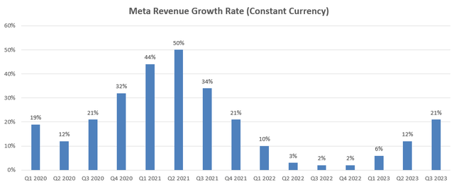 Meta Rev growth (cc)