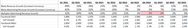 Meta, Alphabet Growth comparison (ads)