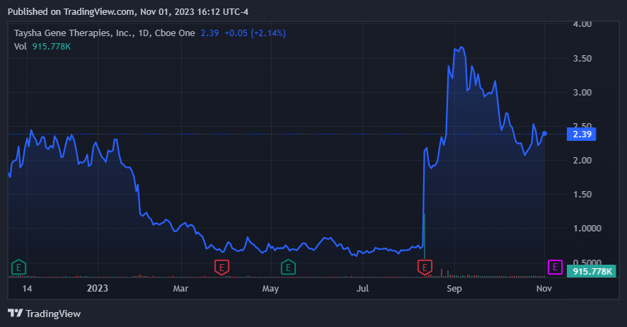 Taysha Gene Therapies: TSHA-102's Potential Is A 'Buy' (NASDAQ:TSHA ...