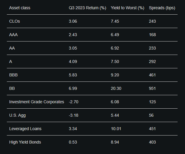 Chart showing return, yield to worst, and spread on various bonds like CLOs high yield and leveraged loans