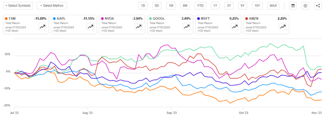 CHW Tech Stocks July to Present