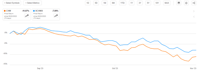CHW vs NAV YTD