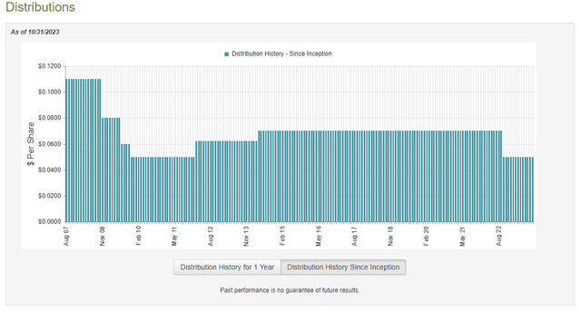 CHW Dividend History