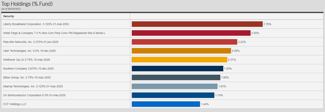 NCV Top Ten Holdings
