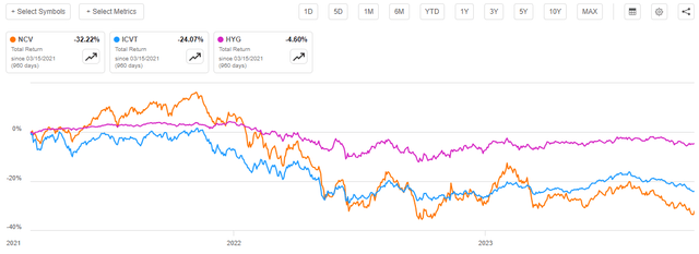 NCV vs Indices