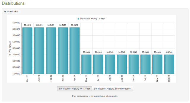 NCV Dividend History 1-Yr.