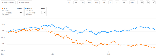 NCV vs SP500 Article-to-Article
