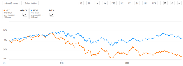 NCV vs SP500 Total Return